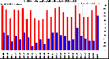 Milwaukee Weather Outdoor Humidity<br>Daily High/Low