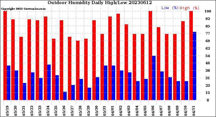 Milwaukee Weather Outdoor Humidity<br>Daily High/Low