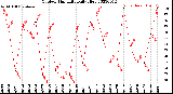 Milwaukee Weather Outdoor Humidity<br>Daily High