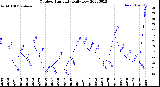 Milwaukee Weather Outdoor Humidity<br>Daily Low