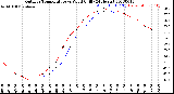 Milwaukee Weather Outdoor Temperature<br>vs Wind Chill<br>(24 Hours)