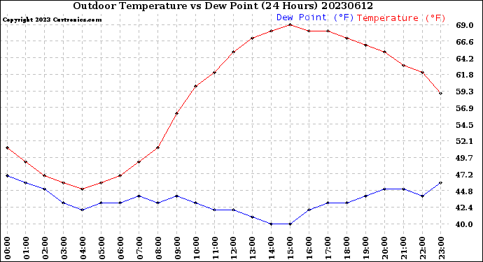 Milwaukee Weather Outdoor Temperature<br>vs Dew Point<br>(24 Hours)