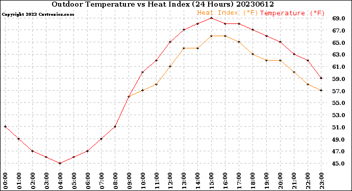 Milwaukee Weather Outdoor Temperature<br>vs Heat Index<br>(24 Hours)