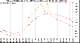 Milwaukee Weather Outdoor Temperature<br>vs THSW Index<br>per Hour<br>(24 Hours)