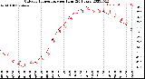 Milwaukee Weather Outdoor Temperature<br>per Hour<br>(24 Hours)