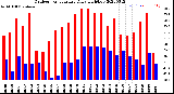 Milwaukee Weather Outdoor Temperature<br>Daily High/Low