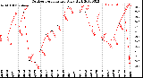 Milwaukee Weather Outdoor Temperature<br>Daily High