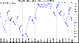 Milwaukee Weather Outdoor Temperature<br>Daily Low