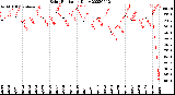 Milwaukee Weather Solar Radiation<br>Daily