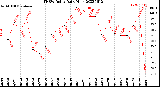 Milwaukee Weather THSW Index<br>Daily High