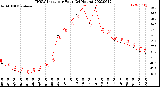 Milwaukee Weather THSW Index<br>per Hour<br>(24 Hours)