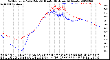 Milwaukee Weather Outdoor Temp / Dew Point<br>by Minute<br>(24 Hours) (Alternate)