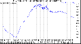 Milwaukee Weather Dew Point<br>by Minute<br>(24 Hours) (Alternate)