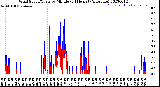 Milwaukee Weather Wind Speed/Gusts<br>by Minute<br>(24 Hours) (Alternate)