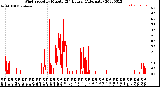 Milwaukee Weather Wind Speed<br>by Minute<br>(24 Hours) (Alternate)