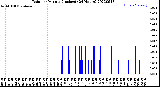 Milwaukee Weather Rain<br>per Minute<br>(Inches)<br>(24 Hours)