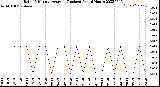 Milwaukee Weather Rain<br>15 Minute Average<br>(Inches)<br>Past 6 Hours