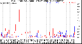 Milwaukee Weather Outdoor Rain<br>Daily Amount<br>(Past/Previous Year)