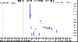 Milwaukee Weather Rain Rate<br>per Minute<br>(24 Hours)