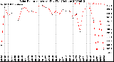 Milwaukee Weather Solar Radiation<br>Avg per Day W/m2/minute