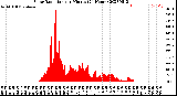 Milwaukee Weather Solar Radiation<br>per Minute<br>(24 Hours)