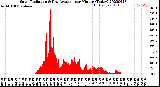 Milwaukee Weather Solar Radiation<br>& Day Average<br>per Minute<br>(Today)