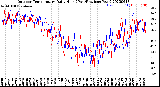 Milwaukee Weather Outdoor Temperature<br>Daily High<br>(Past/Previous Year)