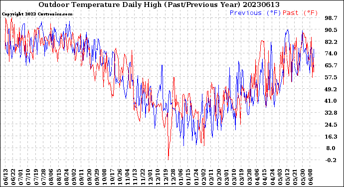 Milwaukee Weather Outdoor Temperature<br>Daily High<br>(Past/Previous Year)