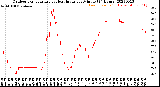 Milwaukee Weather Outdoor Temperature<br>vs Heat Index<br>per Minute<br>(24 Hours)