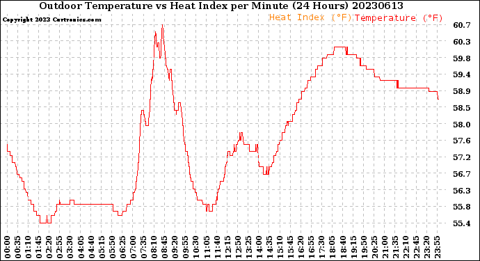 Milwaukee Weather Outdoor Temperature<br>vs Heat Index<br>per Minute<br>(24 Hours)