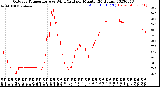 Milwaukee Weather Outdoor Temperature<br>vs Wind Chill<br>per Minute<br>(24 Hours)