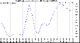 Milwaukee Weather Wind Chill<br>Hourly Average<br>(24 Hours)