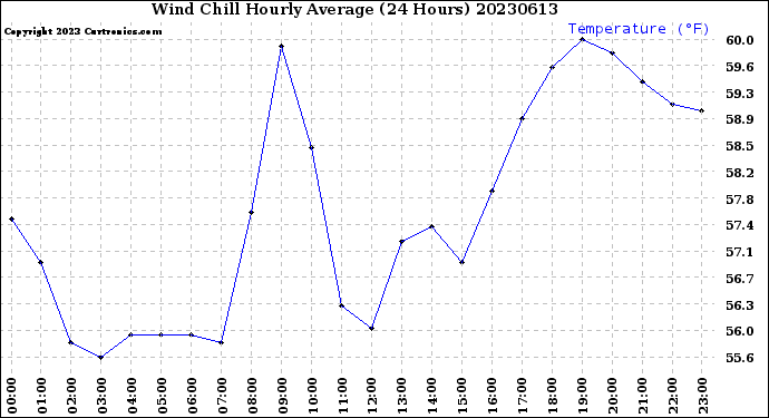 Milwaukee Weather Wind Chill<br>Hourly Average<br>(24 Hours)