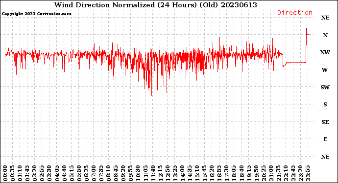 Milwaukee Weather Wind Direction<br>Normalized<br>(24 Hours) (Old)