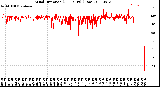 Milwaukee Weather Wind Direction<br>(24 Hours) (Raw)