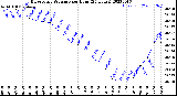 Milwaukee Weather Barometric Pressure<br>per Hour<br>(24 Hours)