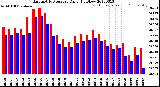 Milwaukee Weather Barometric Pressure<br>Daily High/Low