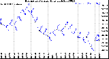 Milwaukee Weather Barometric Pressure<br>Daily High