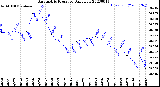 Milwaukee Weather Barometric Pressure<br>Daily Low