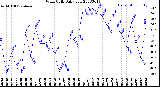 Milwaukee Weather Wind Chill<br>Daily Low