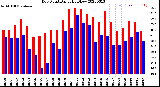 Milwaukee Weather Dew Point<br>Daily High/Low