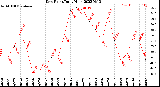 Milwaukee Weather Dew Point<br>Daily High