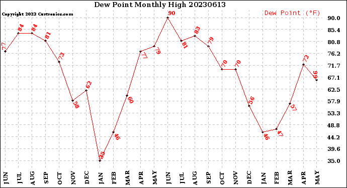 Milwaukee Weather Dew Point<br>Monthly High