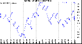 Milwaukee Weather Dew Point<br>Daily Low