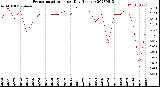 Milwaukee Weather Evapotranspiration<br>per Day (Inches)