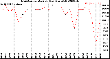 Milwaukee Weather Evapotranspiration<br>per Day (Ozs sq/ft)