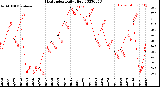 Milwaukee Weather Heat Index<br>Daily High