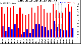 Milwaukee Weather Outdoor Humidity<br>Daily High/Low