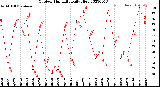 Milwaukee Weather Outdoor Humidity<br>Daily High