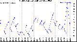 Milwaukee Weather Outdoor Humidity<br>Daily Low